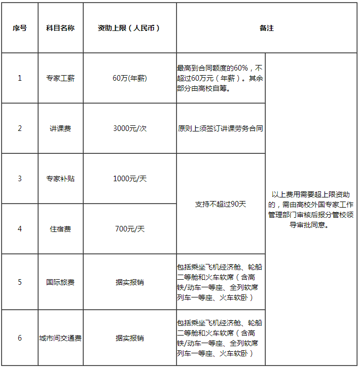 《聘請外國專家經(jīng)費資助指導(dǎo)標準》