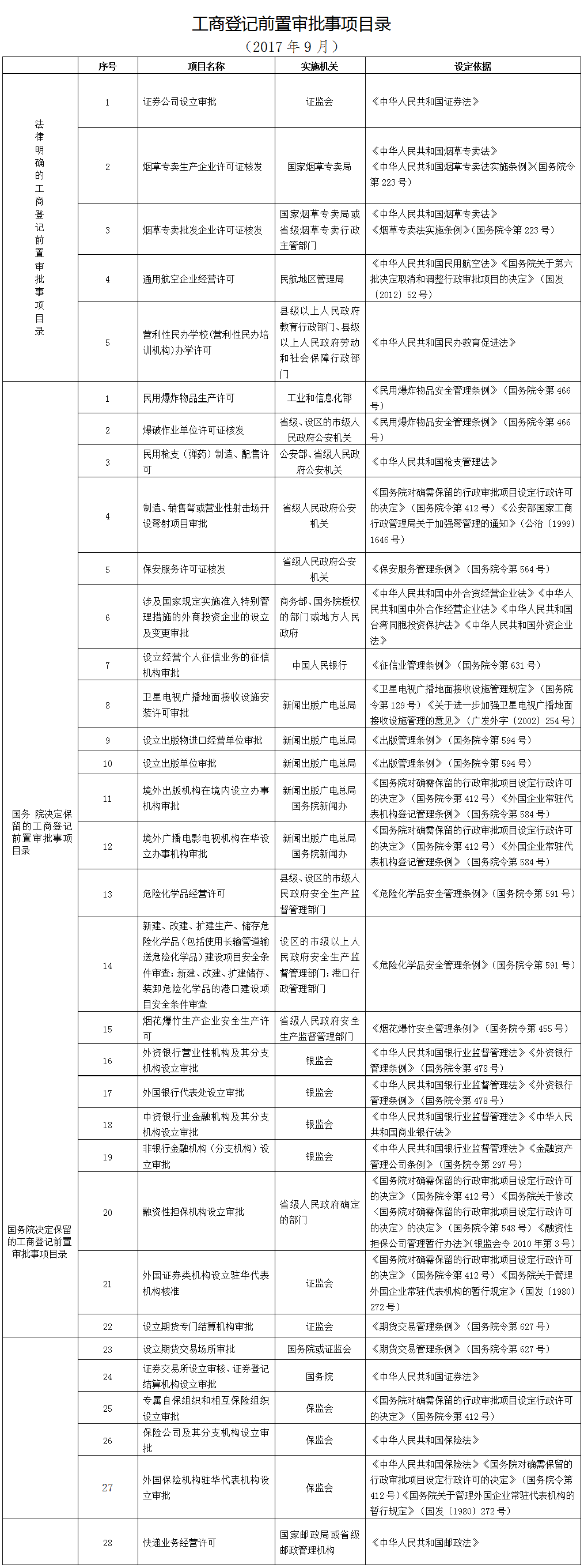 工商登記前置審批事項(xiàng)目錄（2017年9月）