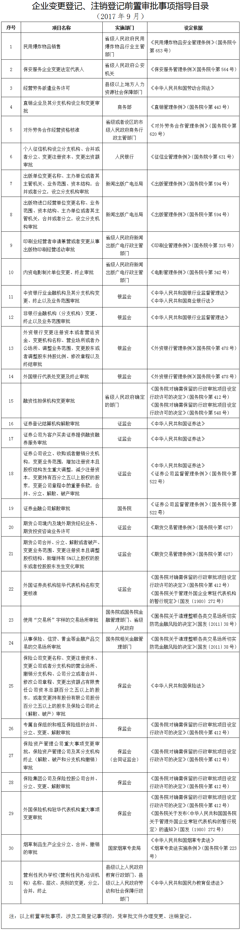 企業(yè)變更登記、注銷(xiāo)登記前置審批指導(dǎo)目錄（2017年9月）