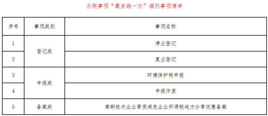 《西藏自治區(qū)國家稅務(wù)局關(guān)于發(fā)布〈辦稅事項“最多跑一次”增列事項清單〉的公告》西藏自治區(qū)國家稅務(wù)局公告2018年第2號