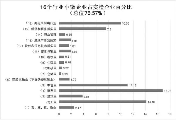 16個(gè)行業(yè)小微企業(yè)占實(shí)檢企業(yè)百分比