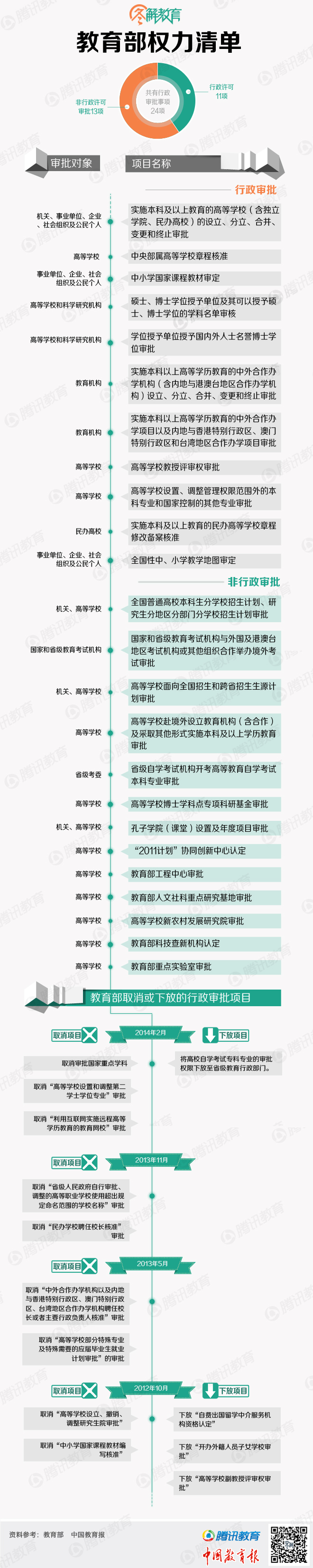 圖解教育部“權(quán)力清單”包括24項(xiàng)行政審批事項(xiàng)