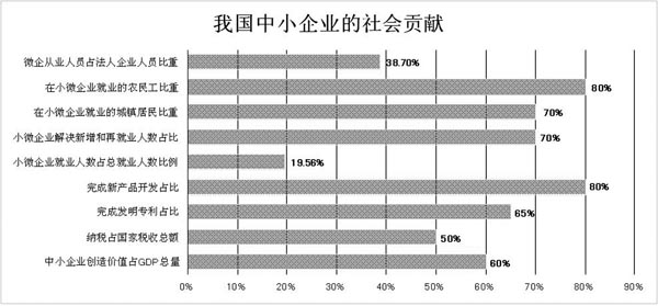 我國(guó)中小企業(yè)的社會(huì)貢獻(xiàn)