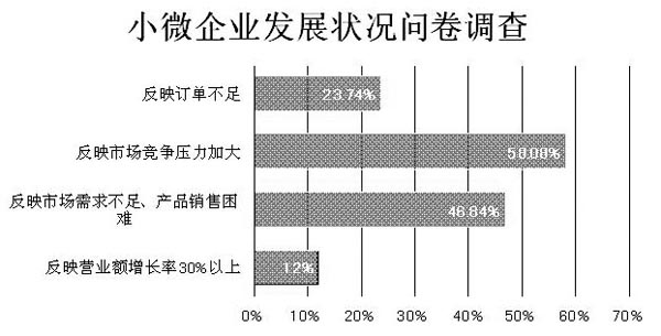 小微企業(yè)發(fā)展?fàn)顩r問(wèn)卷調(diào)查