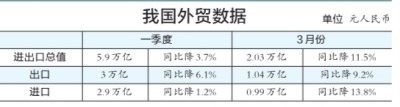 2014年第一季度我國進出口三大指標均下滑 貿易順差收窄60％