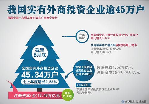 我國實(shí)有外商投資企業(yè)逾45萬戶