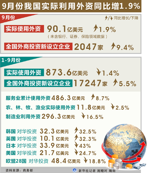 2014年9月份我國實際利用外資90.1億美元同比增長1.9%