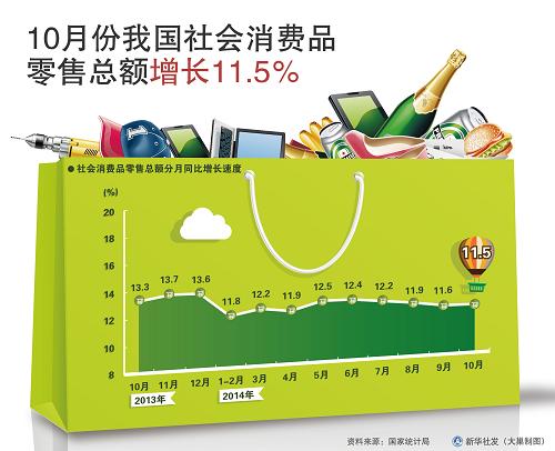 2014年10月份我國社會消費品 零售總額增長11.5%