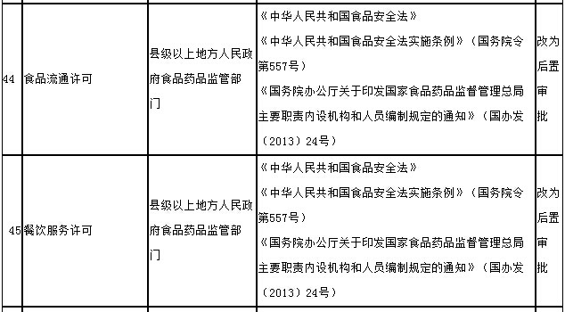 食品流通許可證、餐飲服務(wù)許可證改為后置-國務(wù)院簡政放權(quán)愈發(fā)給力