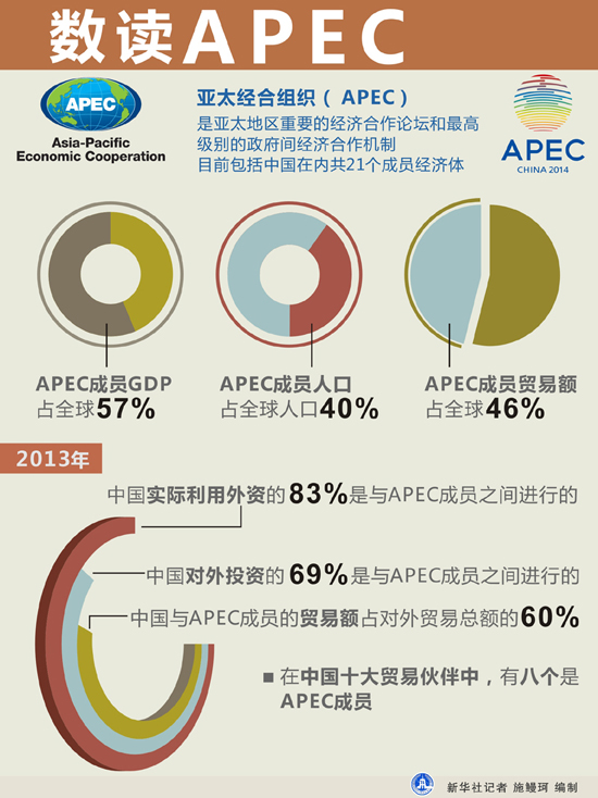 數讀APEC:2014年亞太經合組織(APEC)最后一次高官會開始舉行