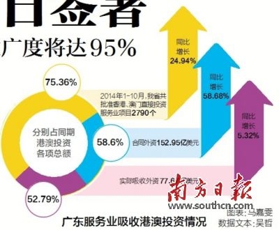 廣東對(duì)港澳服貿(mào)自由化協(xié)議今簽署：開放度達(dá)95％