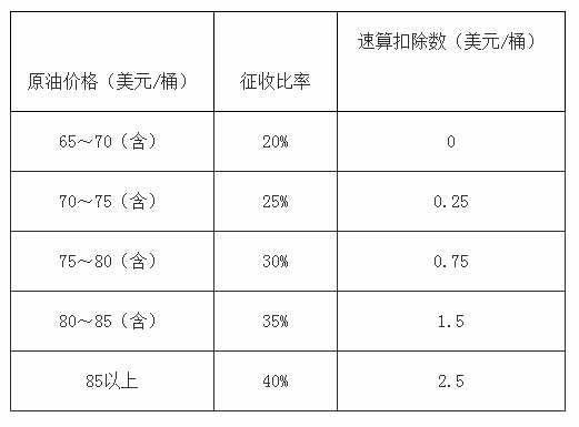 財(cái)稅[2014]115號(hào)《關(guān)于提高石油特別收益金起征點(diǎn)的通知》