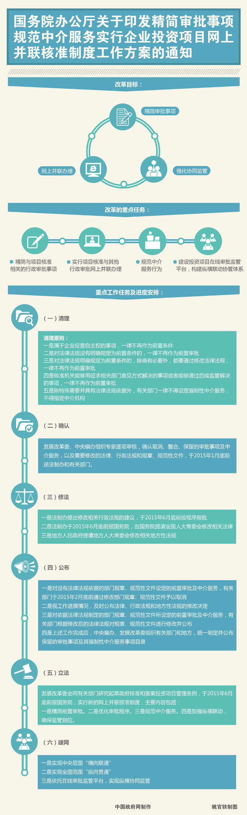 國(guó)辦發(fā)〔2014〕59號(hào) 國(guó)務(wù)院辦公廳關(guān)于印發(fā)精簡(jiǎn)審批事項(xiàng)規(guī)范中介服務(wù)實(shí)行企業(yè)投資項(xiàng)目網(wǎng)上并聯(lián)核準(zhǔn)制度工作方案的通知