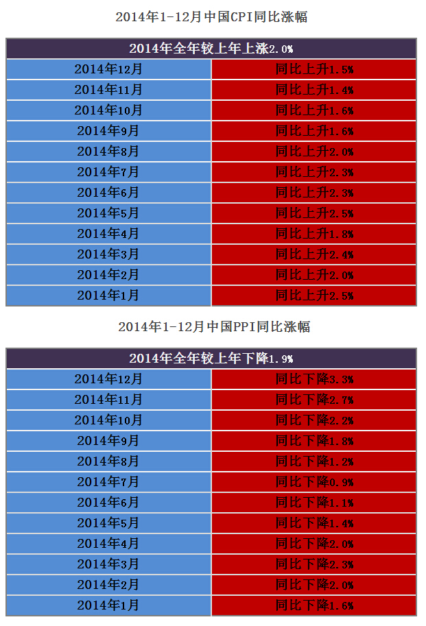 數(shù)據(jù)簡(jiǎn)報(bào):2014年1-12月中國(guó)CPI和PPI月度漲跌幅一覽