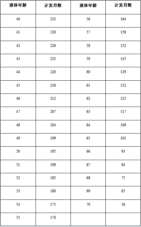 個(gè)人賬戶(hù)養(yǎng)老金計(jì)發(fā)月數(shù)表