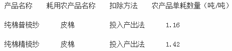 河南省國家稅務(wù)局、河南省財政廳公告2015年第1號《關(guān)于在棉紡紗加工業(yè)試行農(nóng)產(chǎn)品增值稅進項稅額核定扣除辦法的公告》