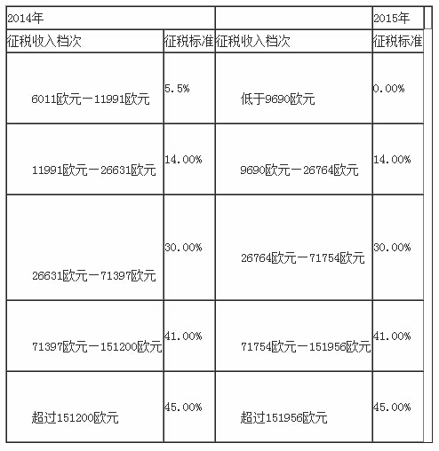 法國(guó)2014年和2015年個(gè)人所得稅的征稅標(biāo)準(zhǔn)比較