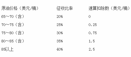 征收比率及速算扣除數