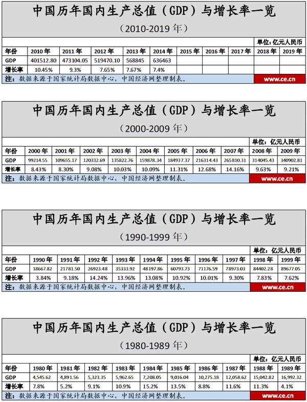 數(shù)據(jù)簡報:1980-2014年中國各年度GDP及增長率一覽