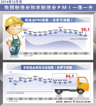 2014年12月份PMI數(shù)據(jù)顯示 2015年經濟具備保持中速增長條件