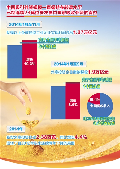 2015年外商對華投資增長動力未減