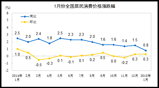 2015年1月份居民消費(fèi)價(jià)格變動(dòng)情況