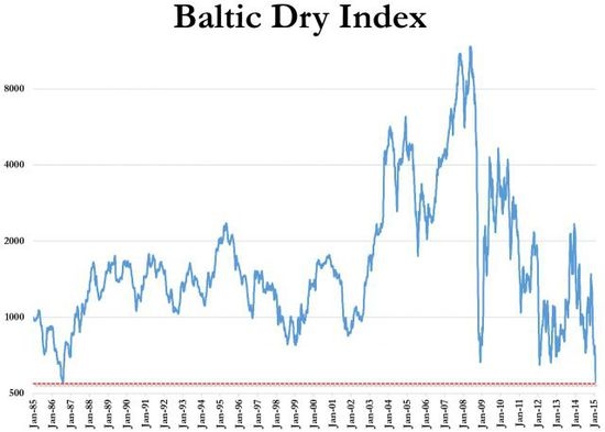 BDI指數(shù)跌至554點(diǎn) 創(chuàng)歷史新低