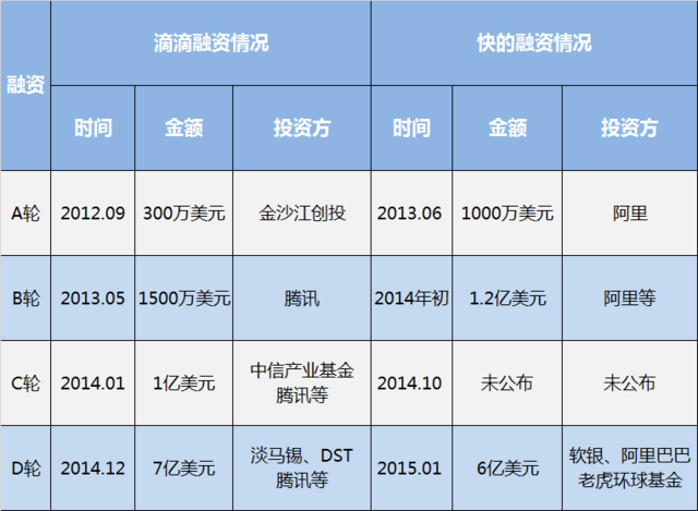 滴滴快的宣布戰(zhàn)略合并 程維呂傳偉出任聯(lián)合CEO