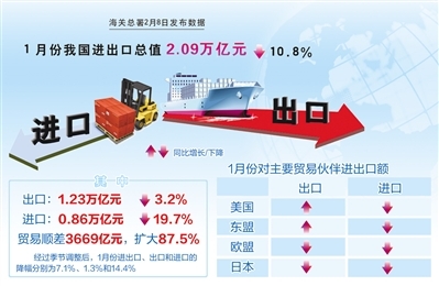 2015年1月進(jìn)出口呈現(xiàn)雙降 多重因素影響外貿(mào)弱勢(shì)開局