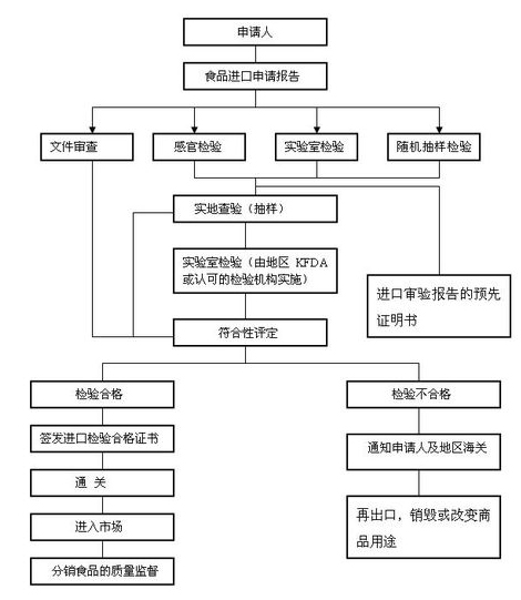 韓國食品進(jìn)口流程圖