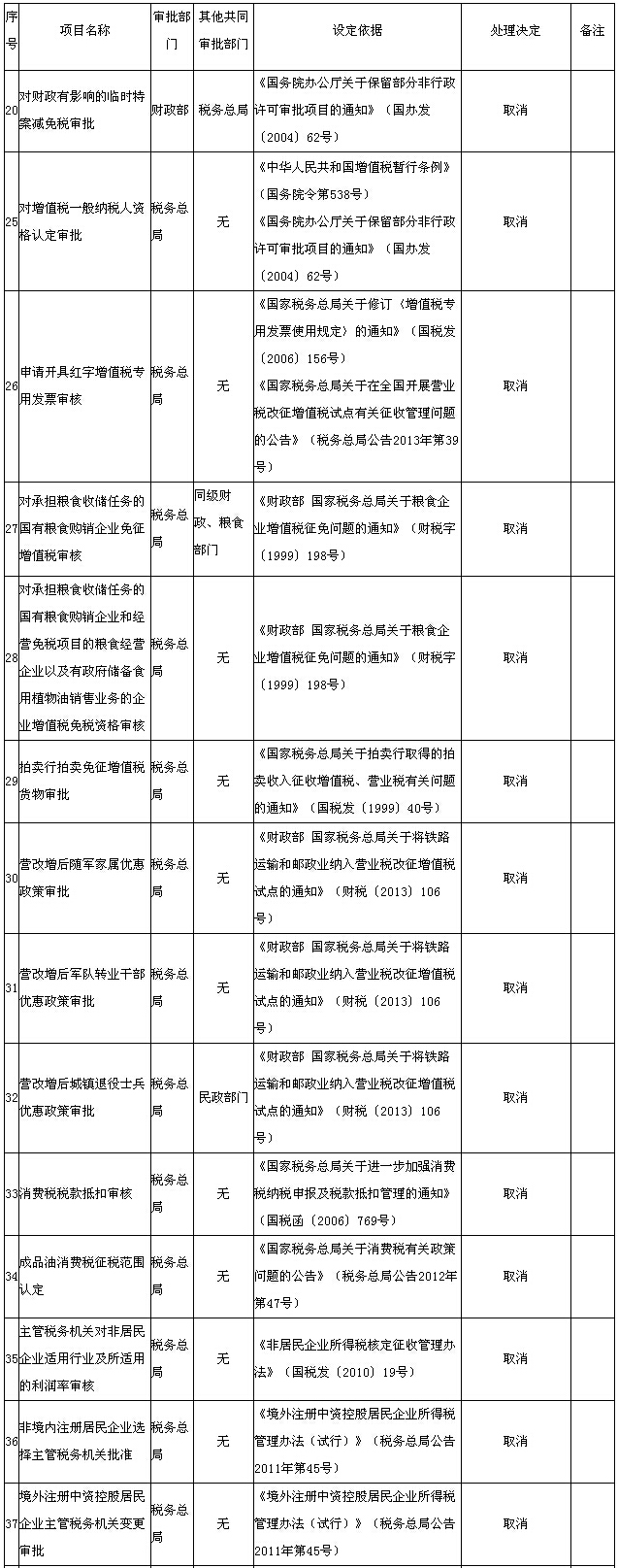 增值稅一般納稅人資格認(rèn)定審批取消 國務(wù)院再取消和調(diào)整14項涉稅行政審批項目