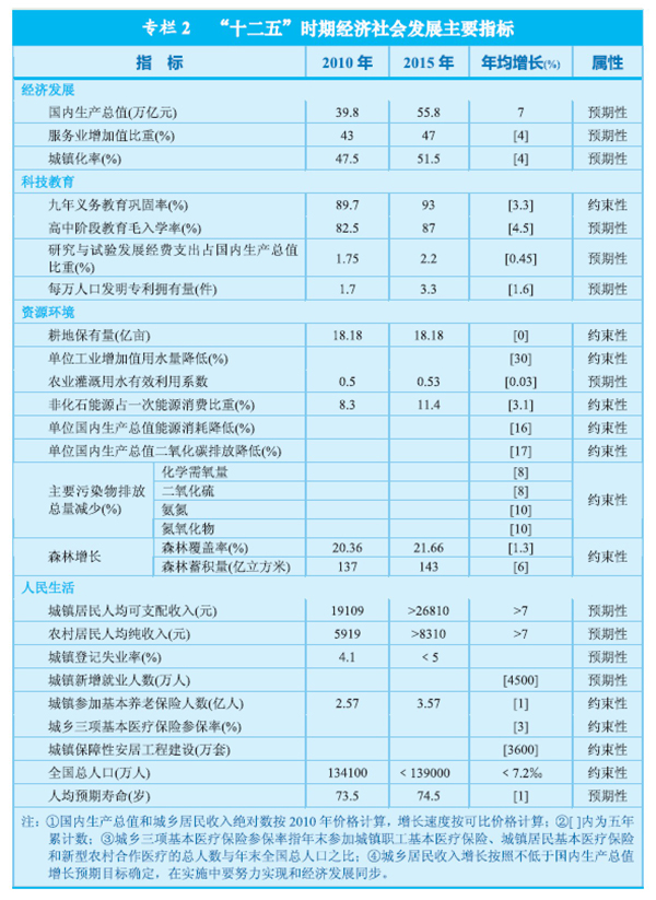 《中華人民共和國國民經(jīng)濟(jì)和社會發(fā)展第十二個(gè)五年規(guī)劃綱要》全文