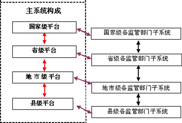 國家食品安全信息平臺示意圖