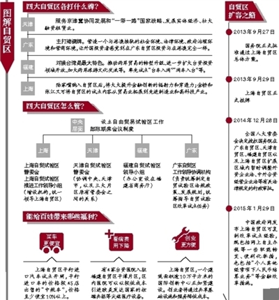 廣東、天津、福建自貿(mào)區(qū)方案獲批 探索區(qū)域合作模式