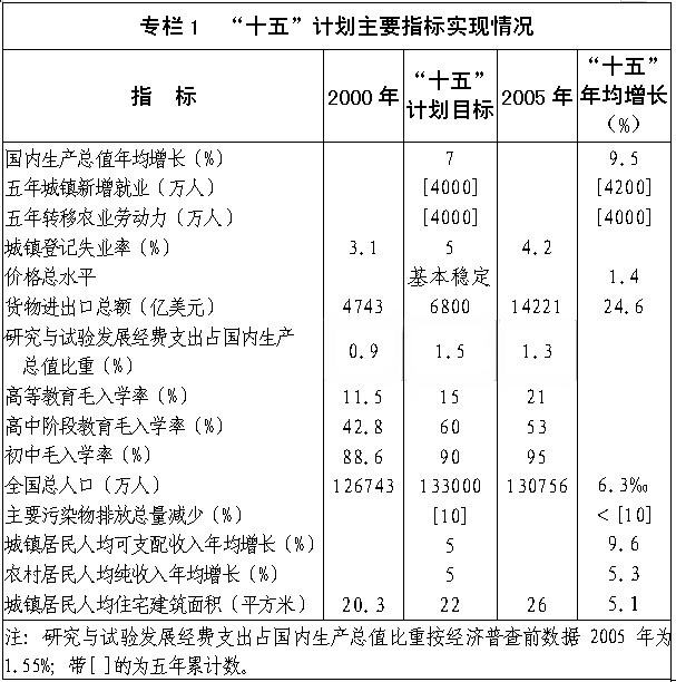 專欄1：“十五”計(jì)劃主要指標(biāo)實(shí)現(xiàn)情況