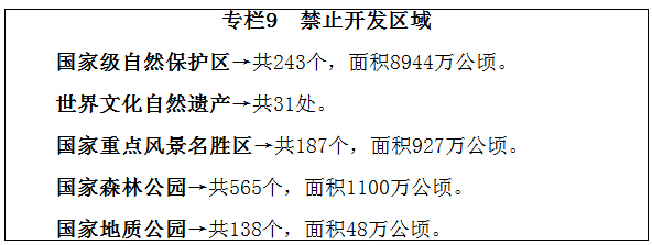  專欄9　禁止開發(fā)區(qū)域