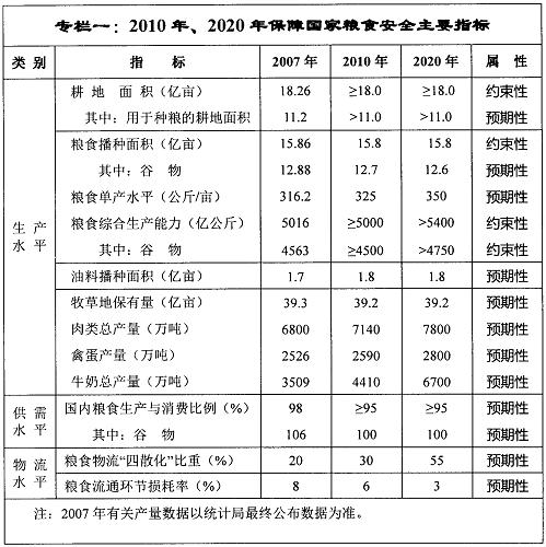 專欄一：2010年、2020年保障國(guó)家糧食安全主要指標(biāo)