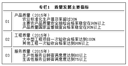 專欄1　質量發(fā)展主要指標