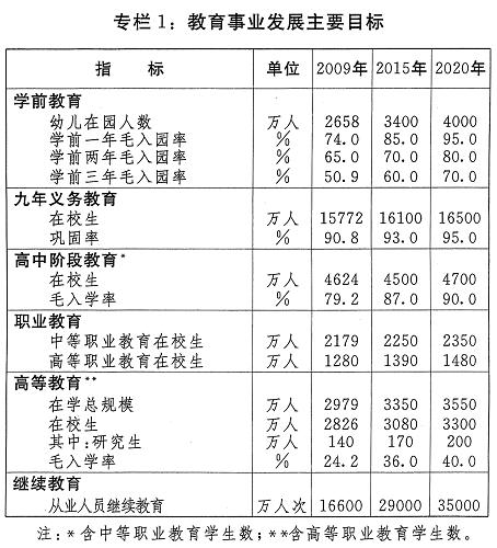 專欄1：教育事業(yè)發(fā)展主要目標(biāo)