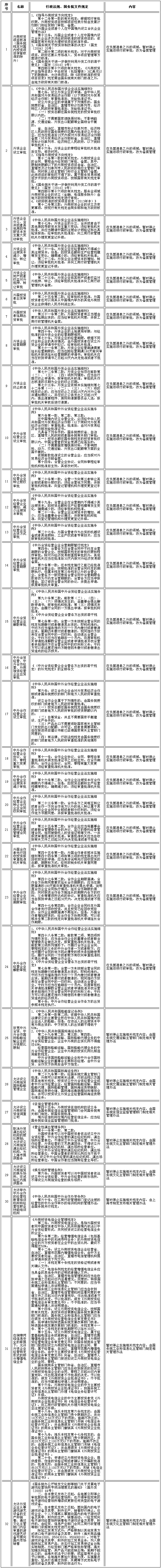 國務(wù)院決定在中國（上海）自由貿(mào)易試驗區(qū)內(nèi)暫時調(diào)整有關(guān)行政法規(guī)和國務(wù)院文件規(guī)定的行政審批或者準(zhǔn)入特別管理措施目錄