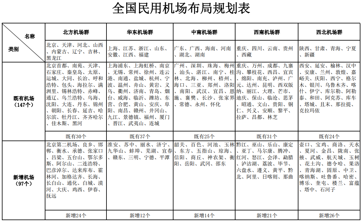 全國民用機場布局規(guī)劃表