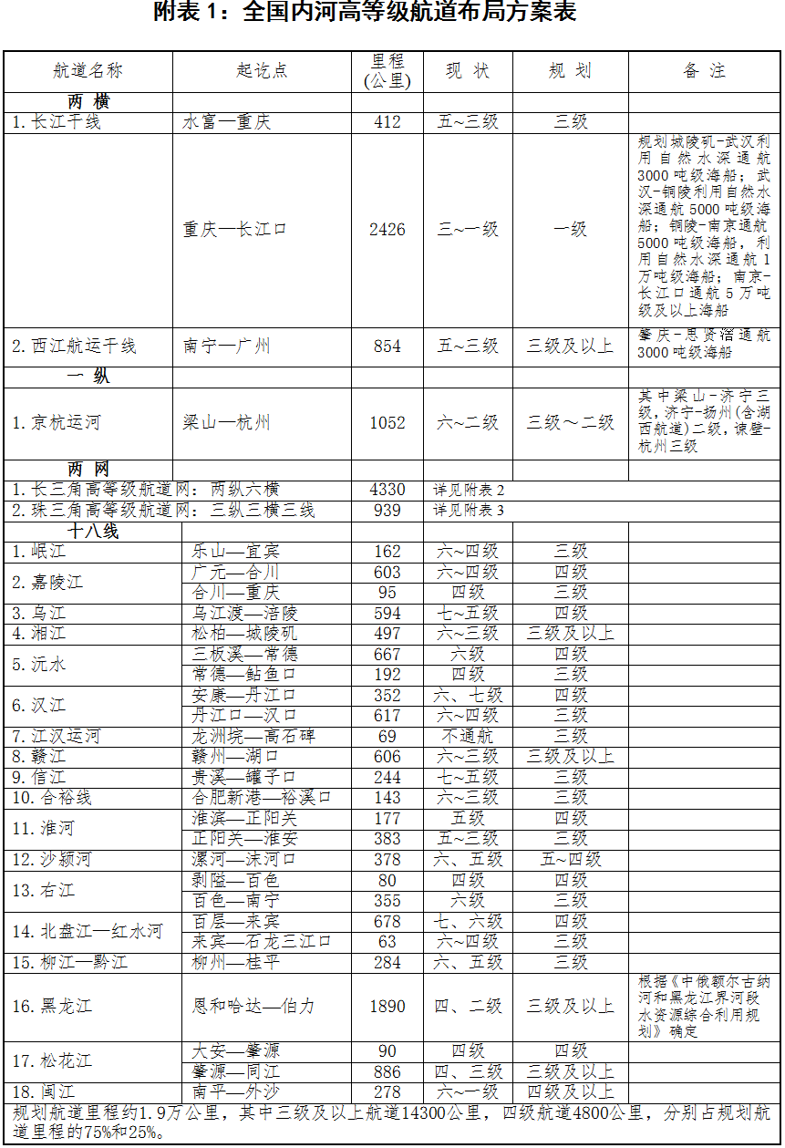 全國內(nèi)河高等級(jí)航道布局方案表