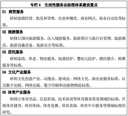 專欄 4	生活性服務業(yè)標準體系建設重點