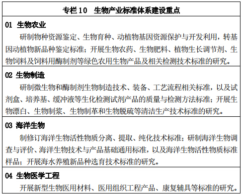 專欄 10 	生物產業(yè)標準體系建設重點