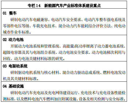 專欄 14 	新能源汽車產業(yè)標準體系建設重點