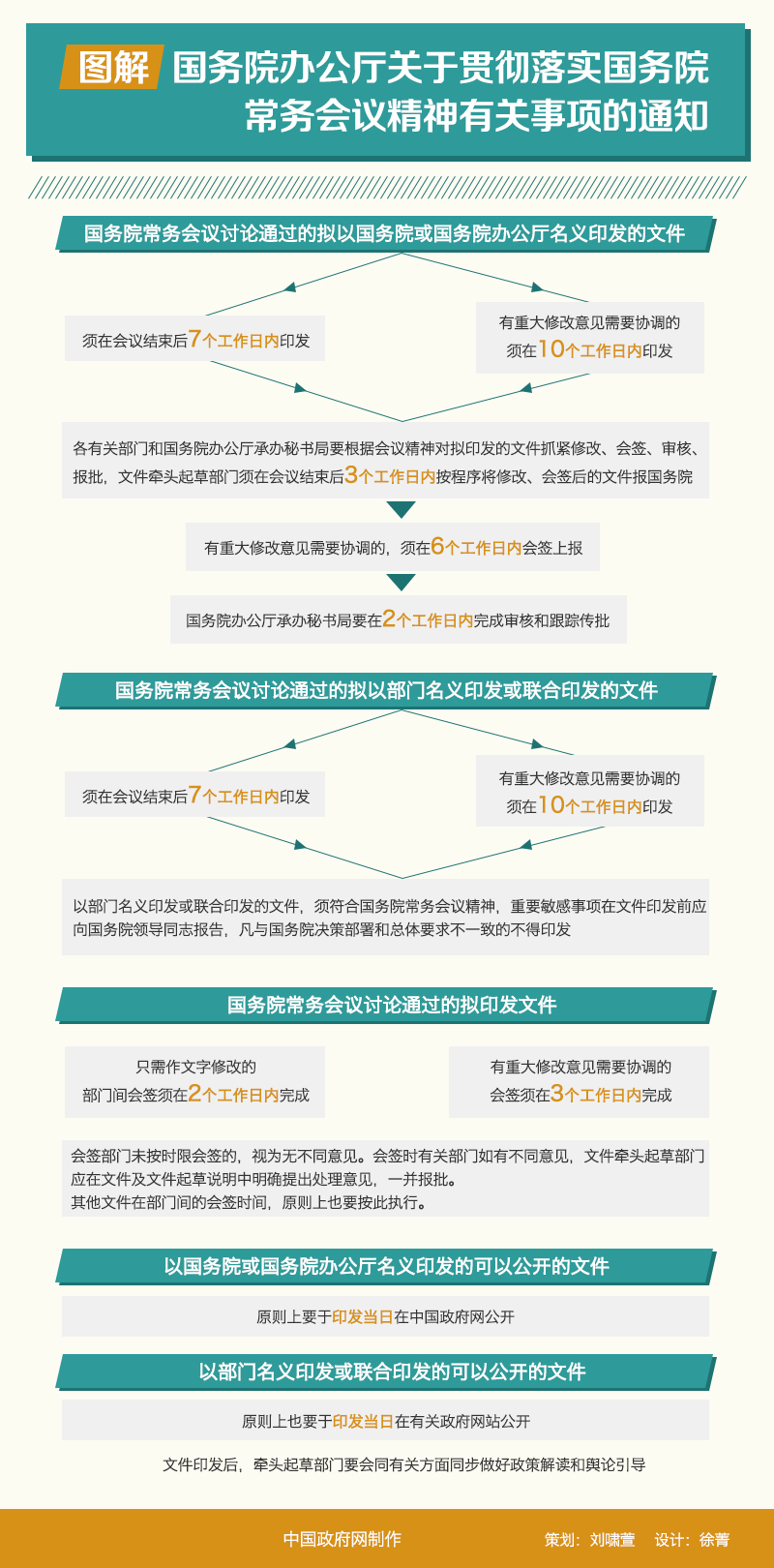 圖解：國務院辦公廳關于貫徹落實國務院常務會議精神有關事項的通知