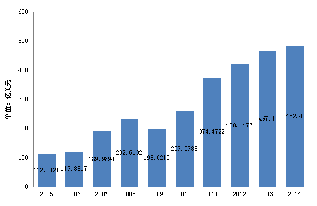 2005-1014年我國(guó)進(jìn)口食品貿(mào)易額