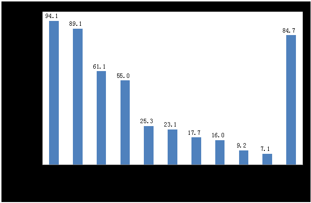 2014年我國(guó)進(jìn)口食品來(lái)源地情況