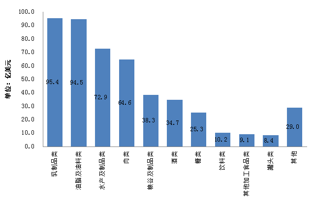 2014年我國(guó)進(jìn)口食品種類情況