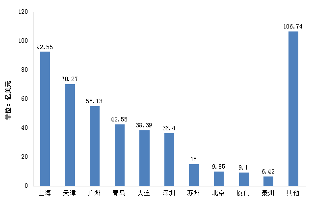 2014年我國(guó)進(jìn)口食品口岸情況